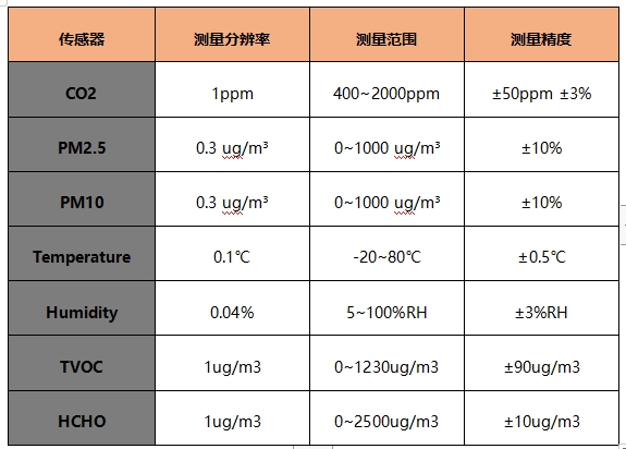 室內空氣檢測儀器精確度