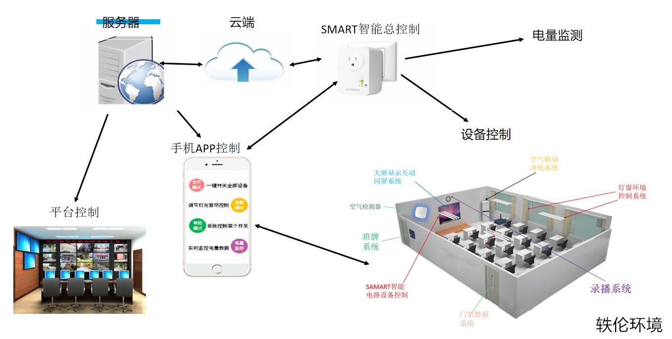 智能空氣檢測系統框架圖