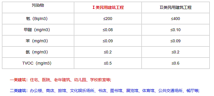 室內空氣檢測兩個(gè)標準