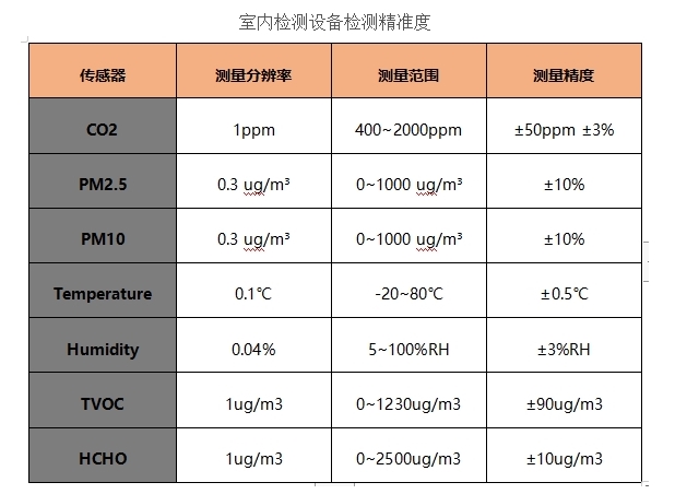 室內空氣監測儀器參數