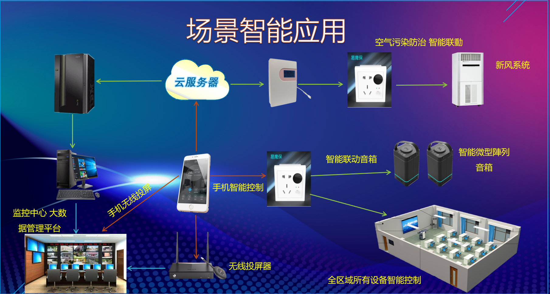 智能聯(lián)動(dòng)空氣質(zhì)量檢測系統