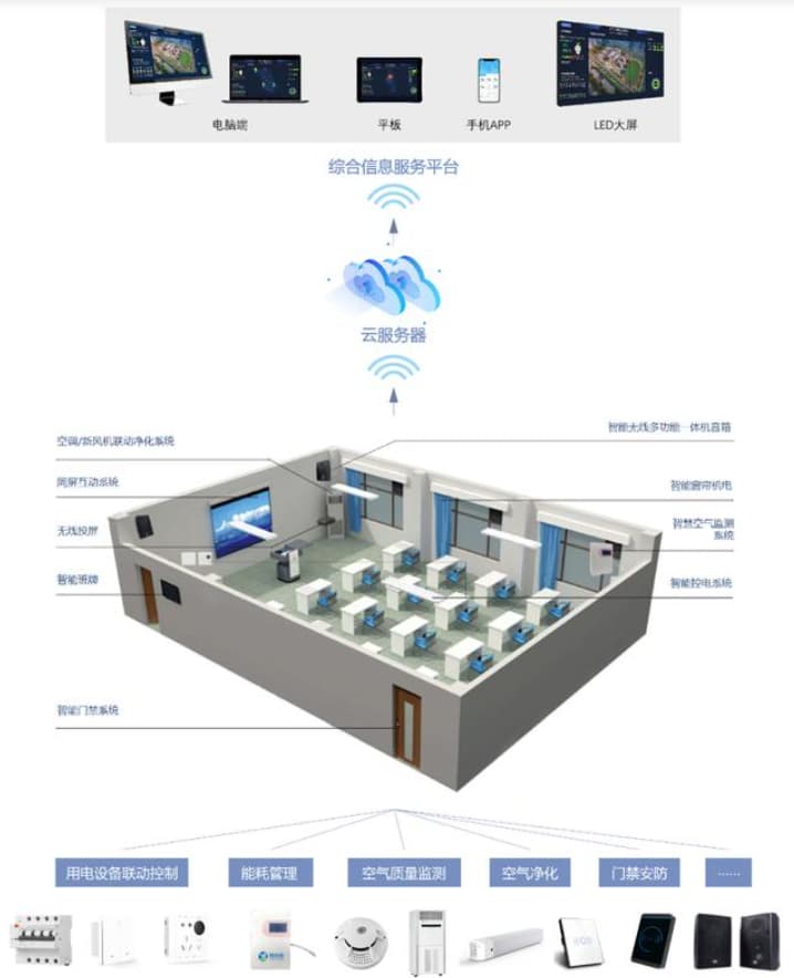 軼倫智慧教室建設方案