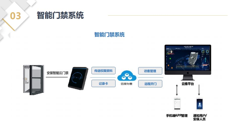 智能門(mén)禁系統架構