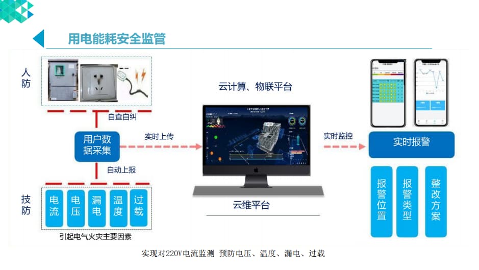 智慧宿舍用電能耗安全監管