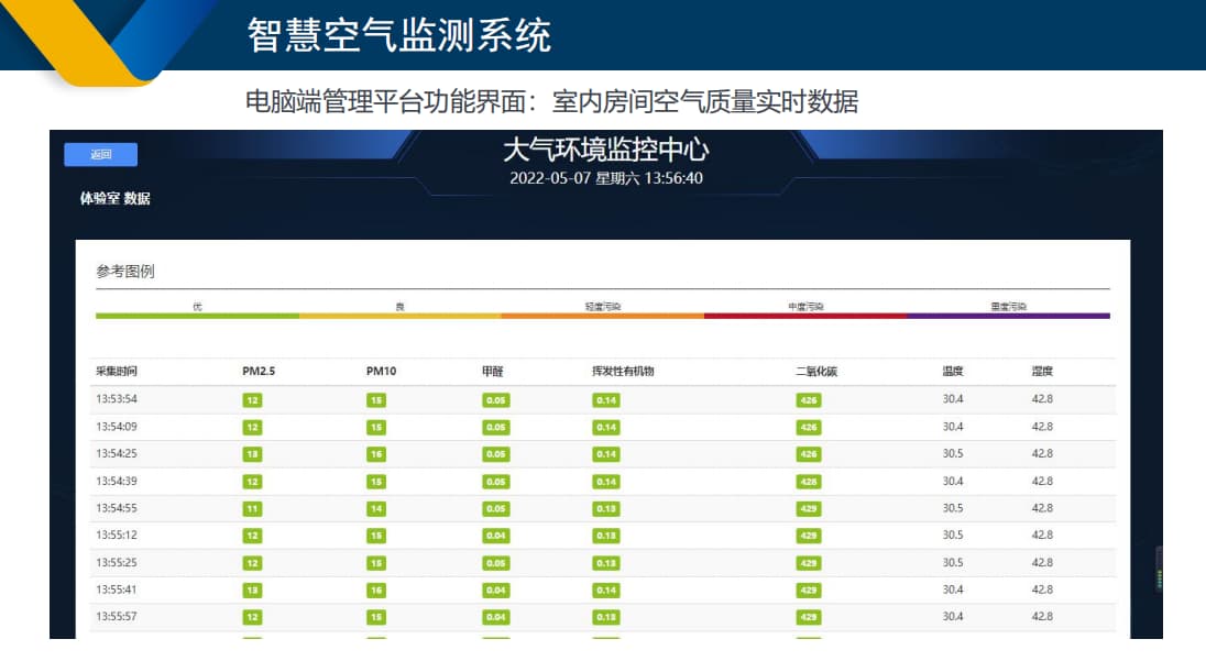 室內空氣質(zhì)量數據