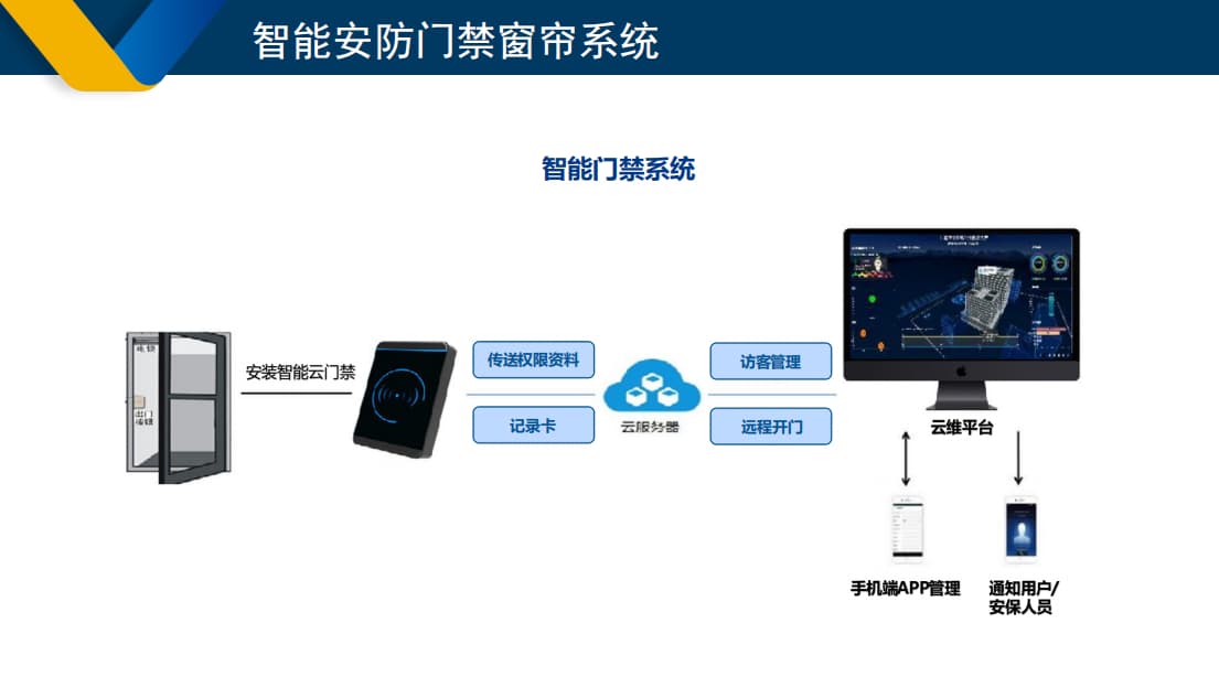 智能門(mén)禁系統架構