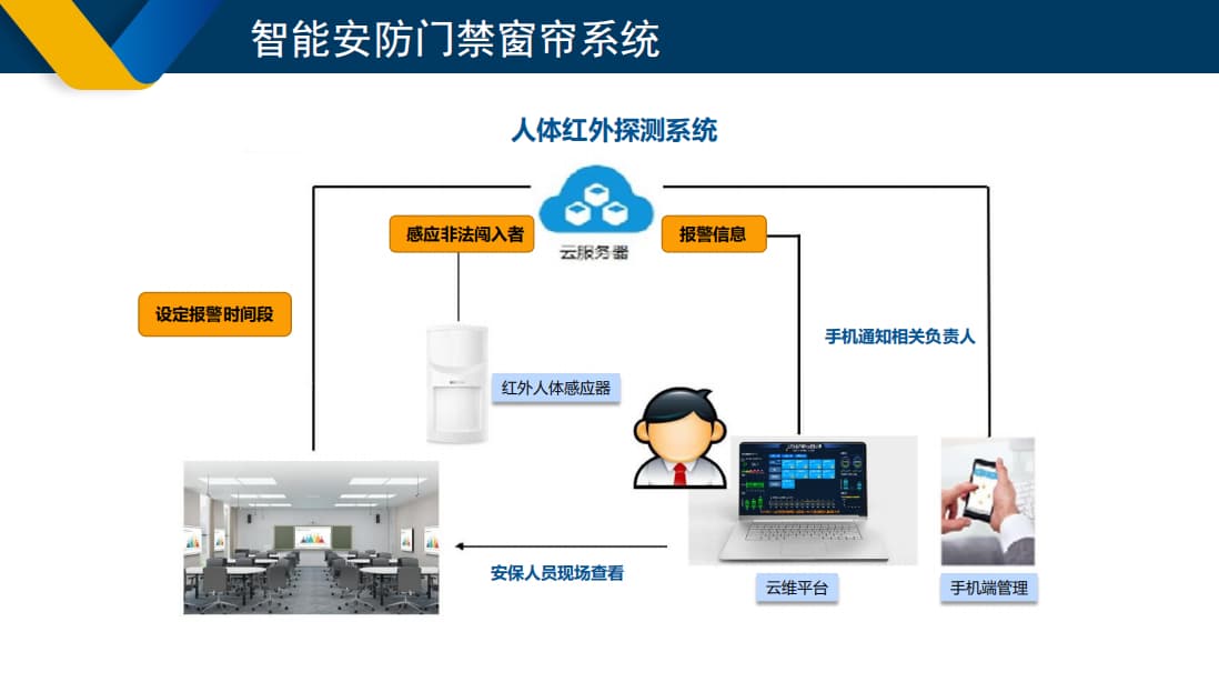 門(mén)禁系統架構