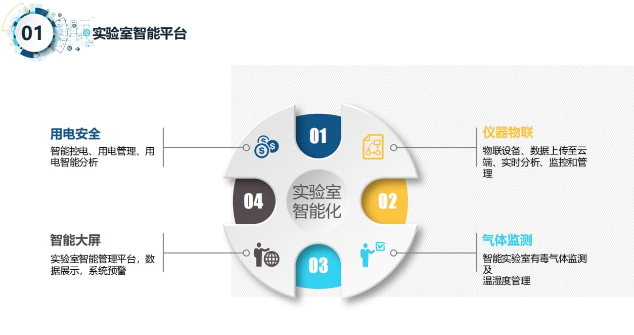 智慧實(shí)驗室用電安全