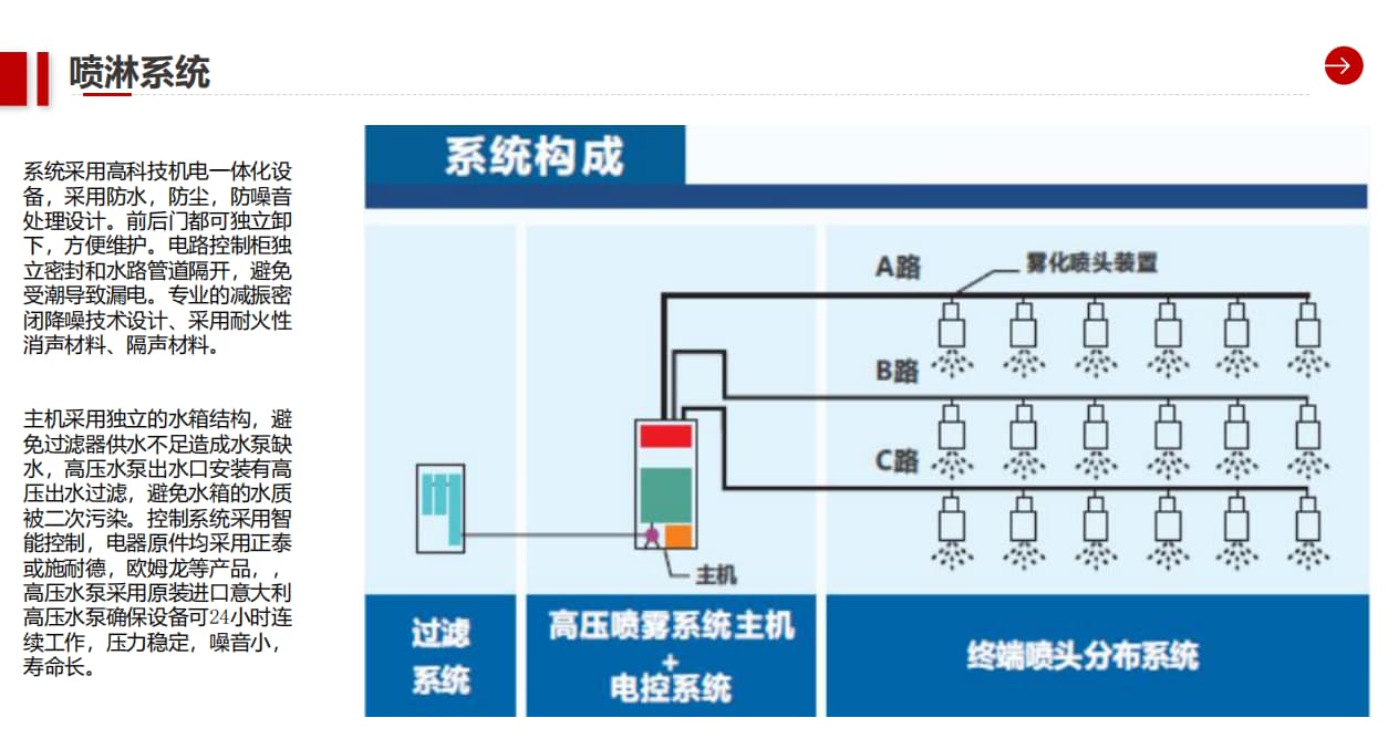 噴淋系統構成