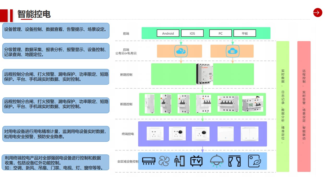 智能控電系統的構成