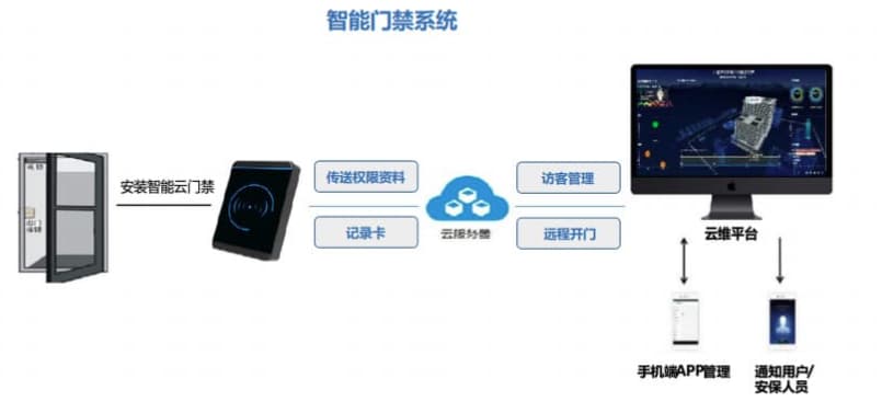 智能門(mén)禁系統