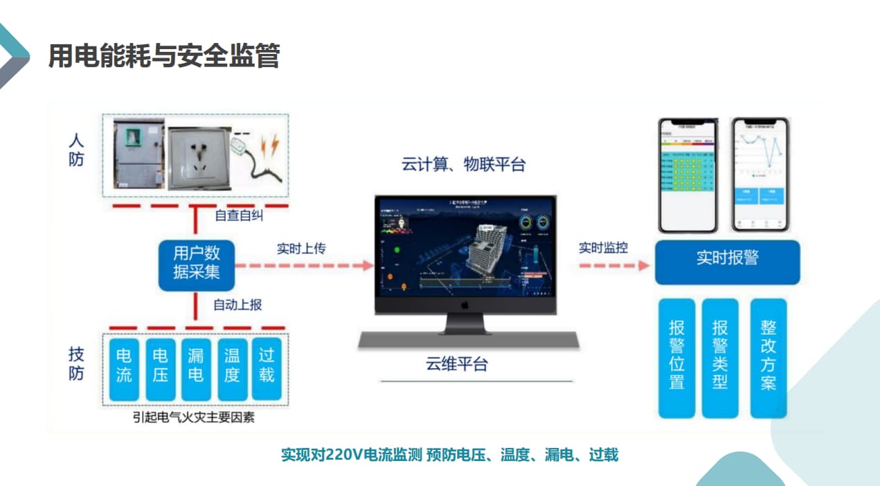 智慧教室安全用電管理系統安全管控