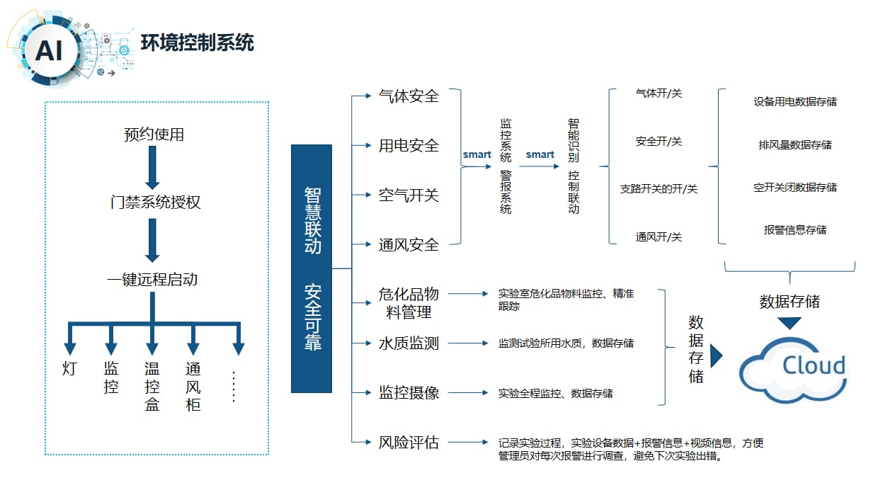 智慧實(shí)驗室環(huán)境控制系統