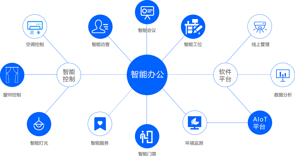 智慧辦公室物聯(lián)網(wǎng)管理系統