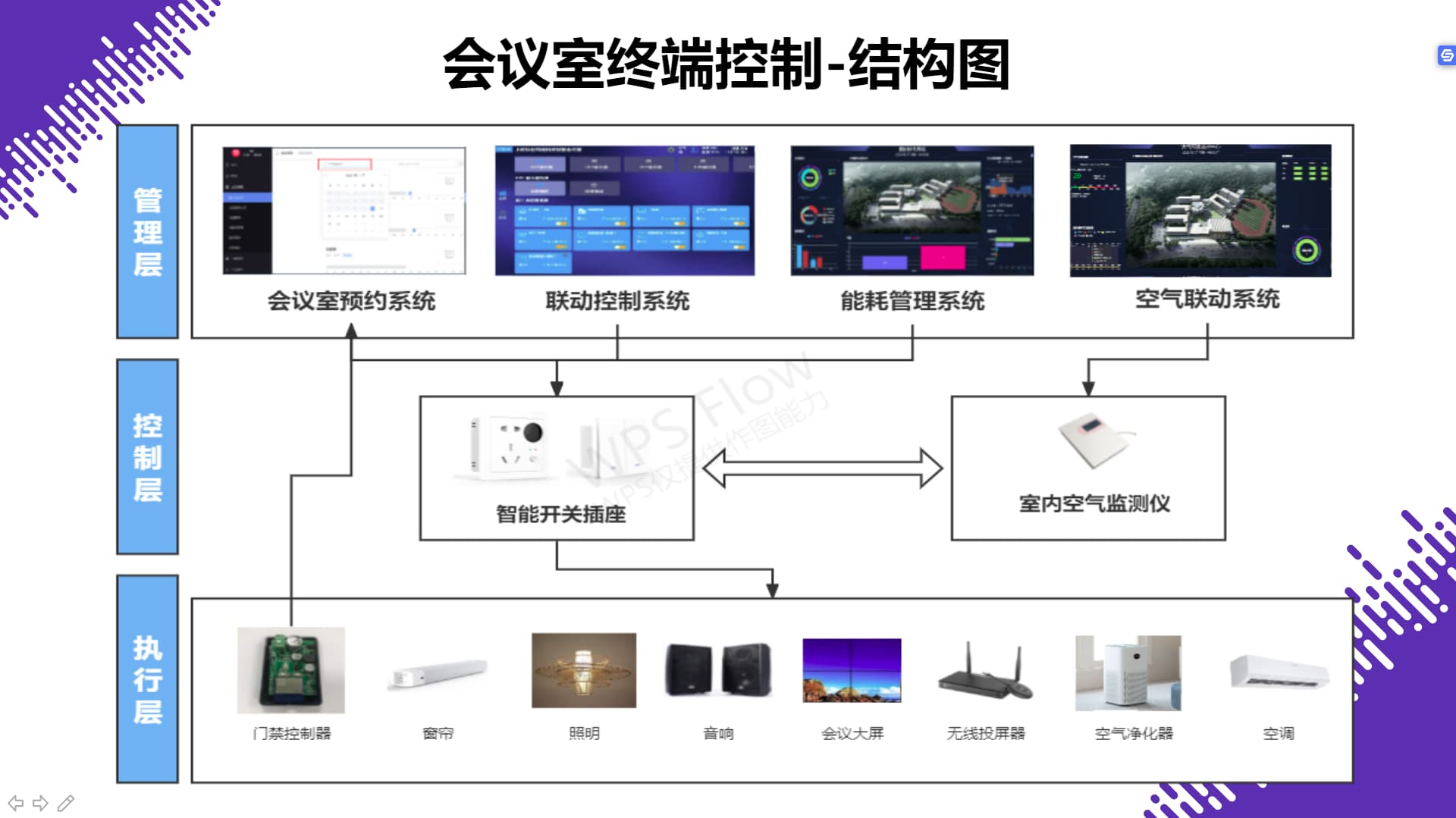 智能物聯(lián)網(wǎng)會(huì )議室結構圖