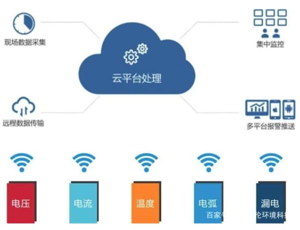 智慧樓宇用電管理系統圖2