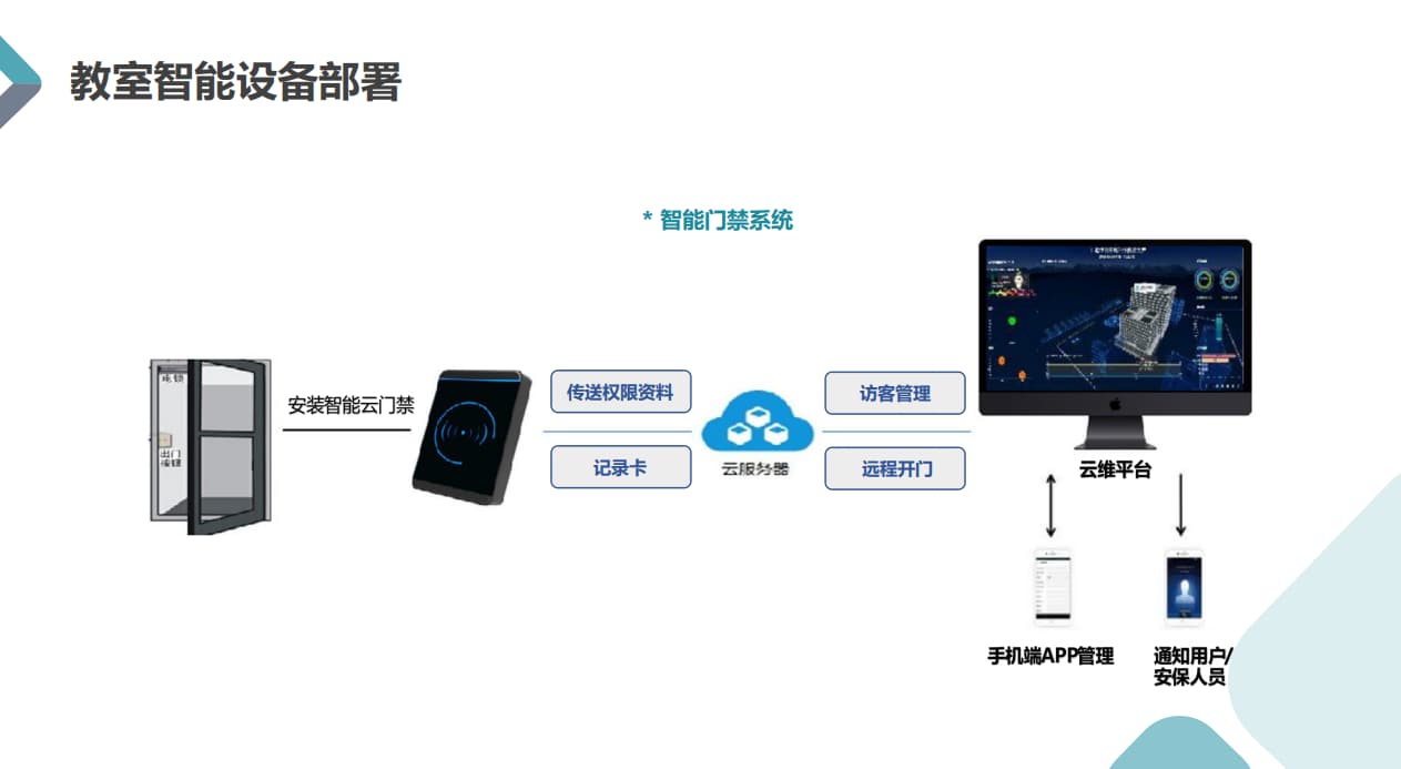 智慧教室控制系統門(mén)禁聯(lián)動(dòng)