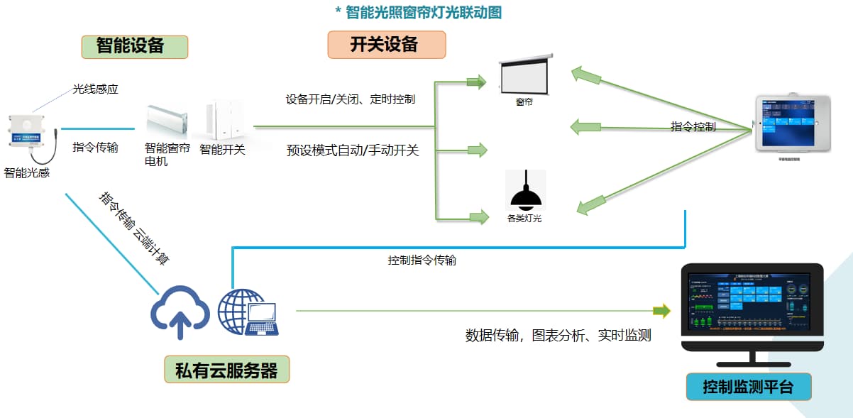 智慧教室控制系統聯(lián)動(dòng)圖