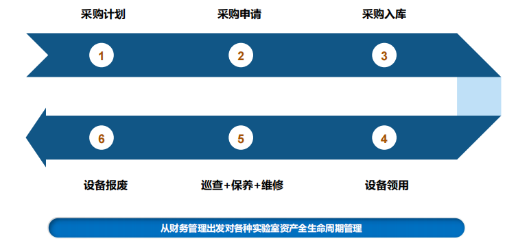 實(shí)驗室設備儀器管理流程