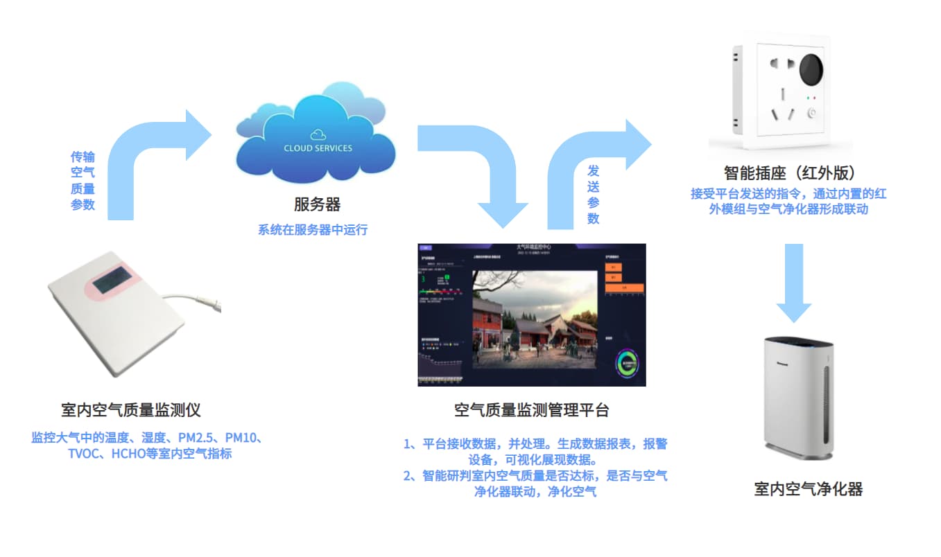 空氣質(zhì)量監控系統的構成