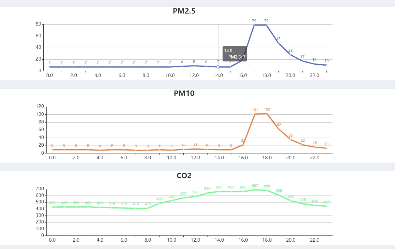 幼兒園教室空氣監控折線(xiàn)圖