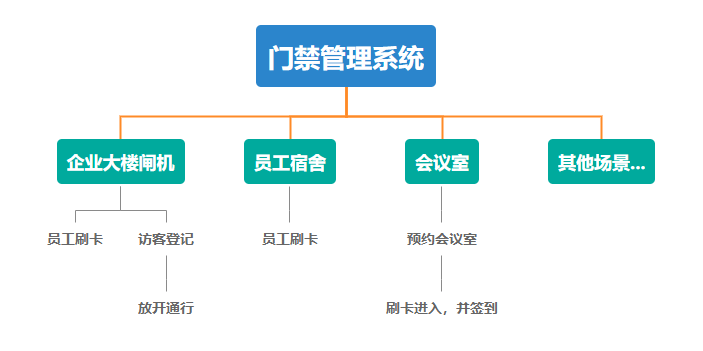 門(mén)禁管理系統