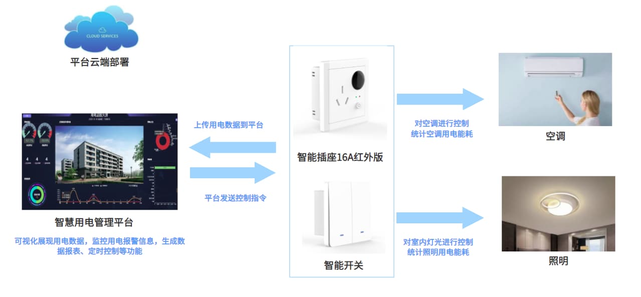 宿舍用電監控系統架構圖