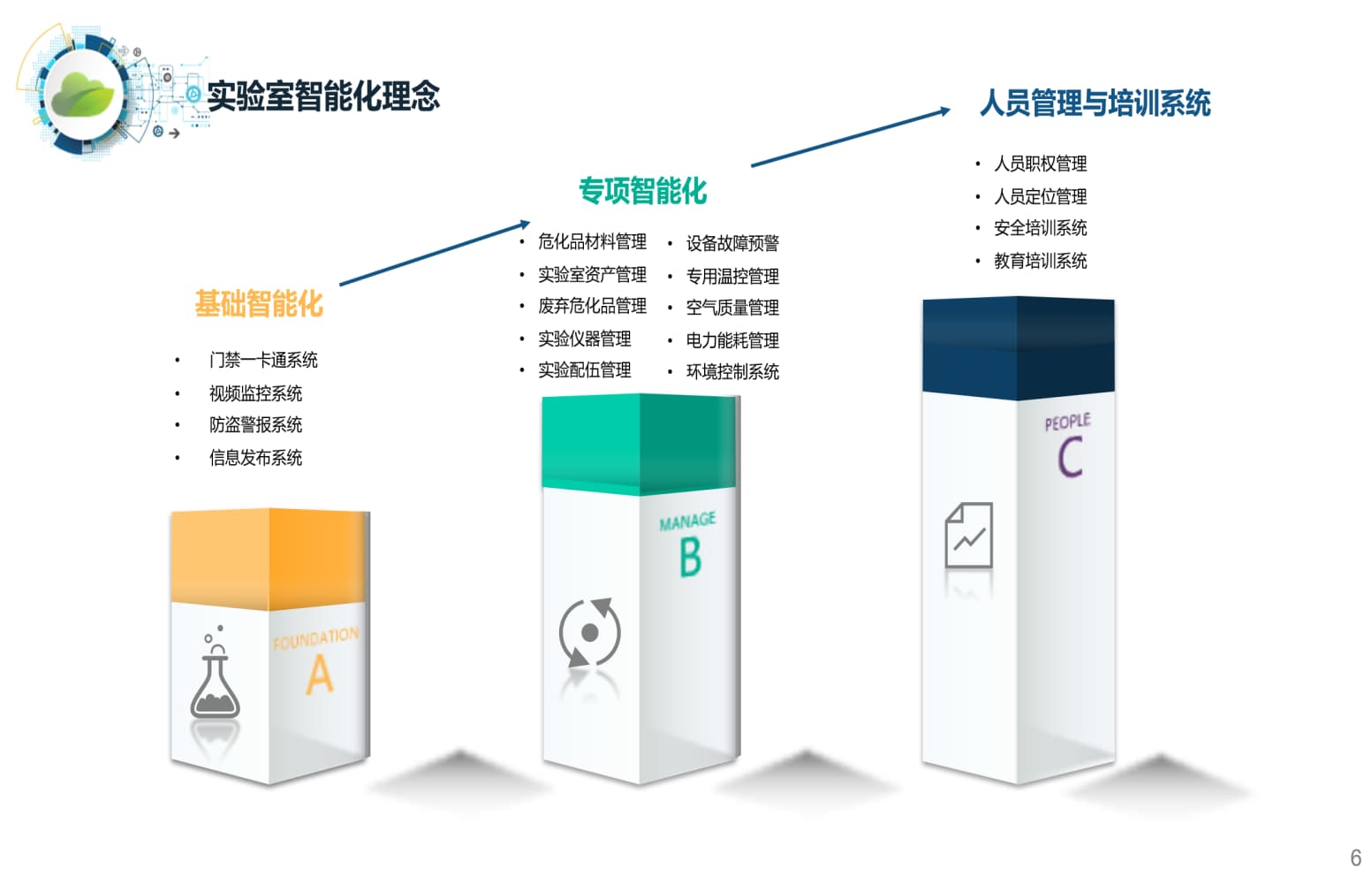 智慧實(shí)驗室設計理念