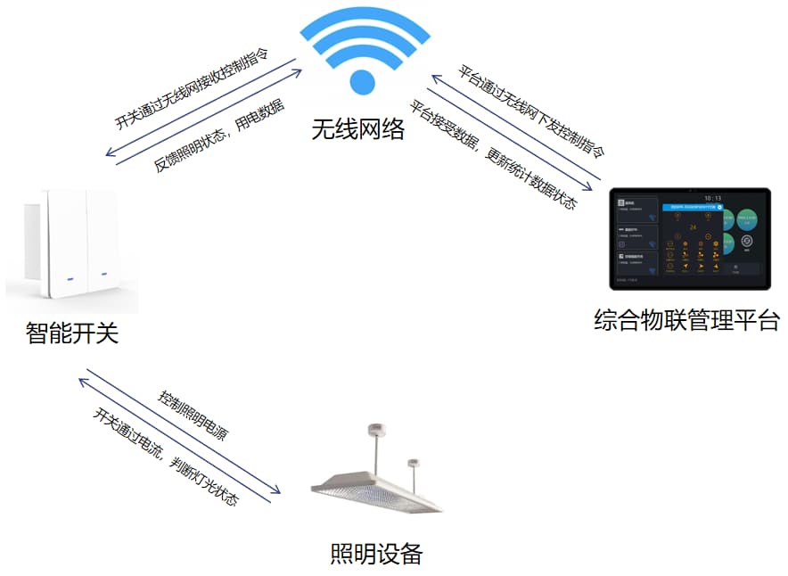 培訓室燈光控制