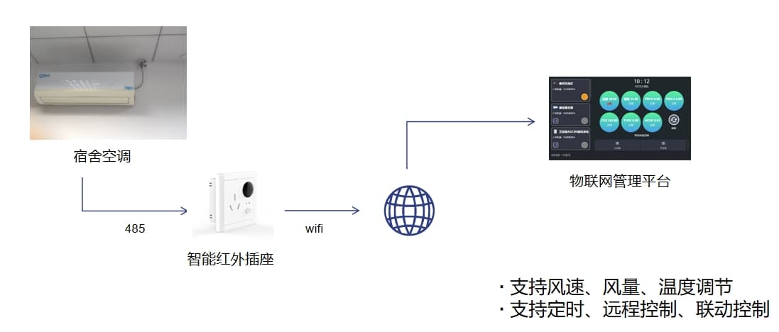 學(xué)校宿舍空調控制方案圖解