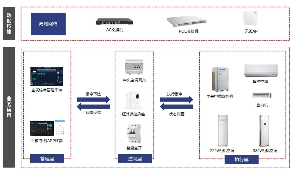 空調集中控制系統方案架構（簡(jiǎn)圖）